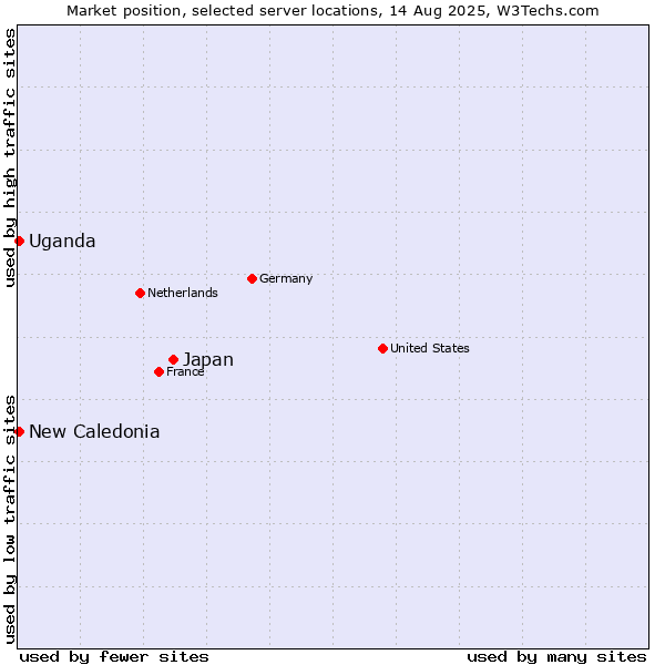 Market position of Japan vs. New Caledonia vs. Uganda