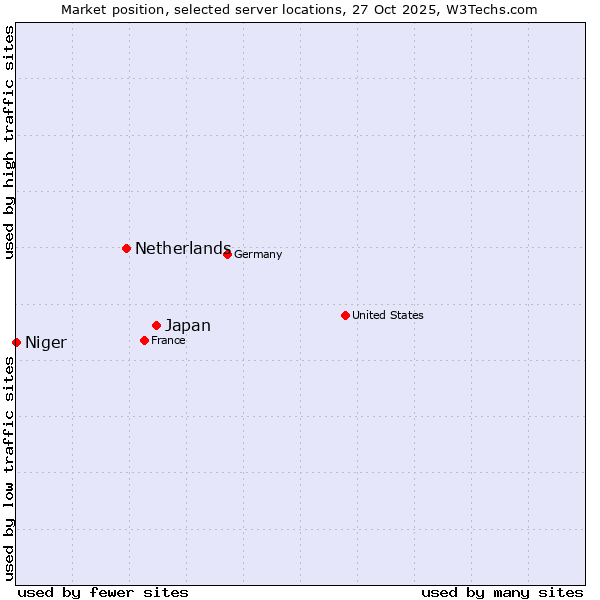 Market position of Japan vs. Netherlands and territories vs. Niger