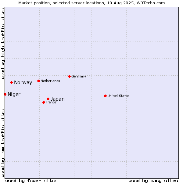 Market position of Japan vs. Norway vs. Niger