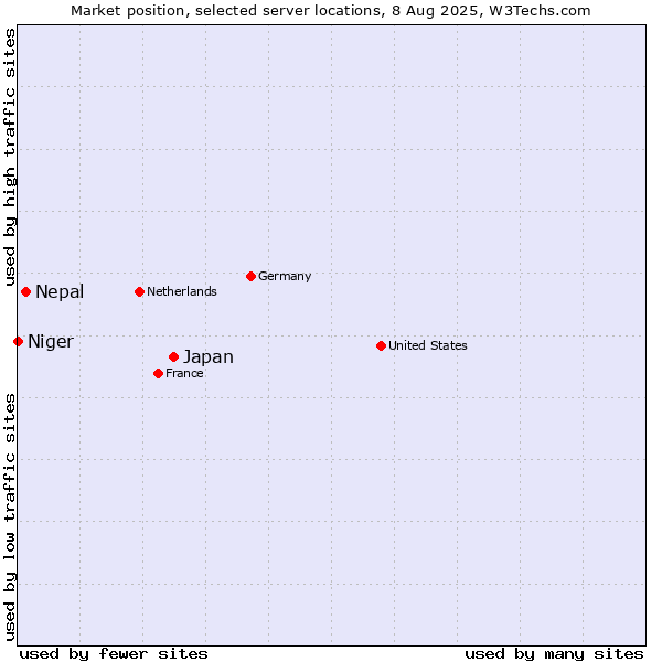 Market position of Japan vs. Nepal vs. Niger