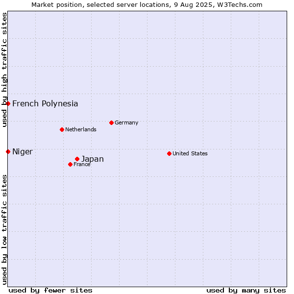 Market position of Japan vs. French Polynesia vs. Niger