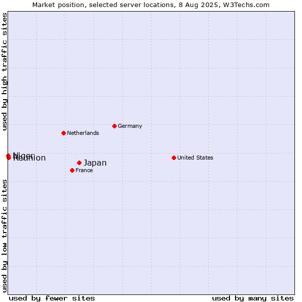 Market position of Japan vs. Reunion vs. Niger