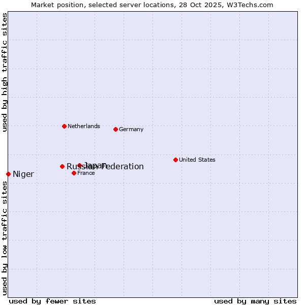 Market position of Japan vs. Russian Federation vs. Niger
