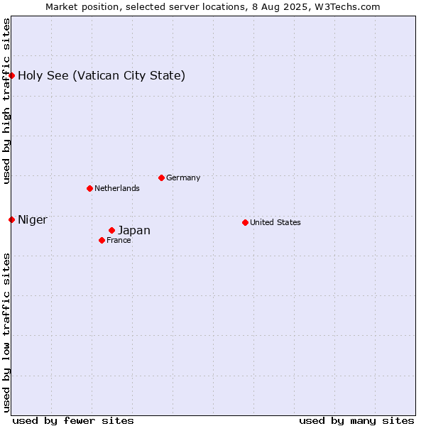 Market position of Japan vs. Holy See (Vatican City State) vs. Niger