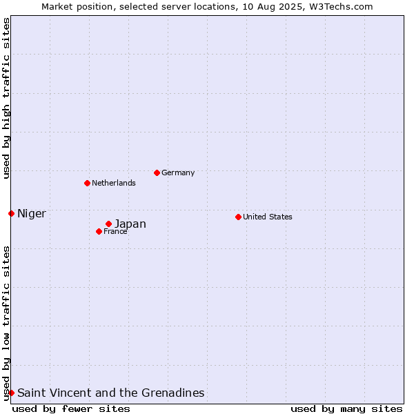 Market position of Japan vs. Saint Vincent and the Grenadines vs. Niger