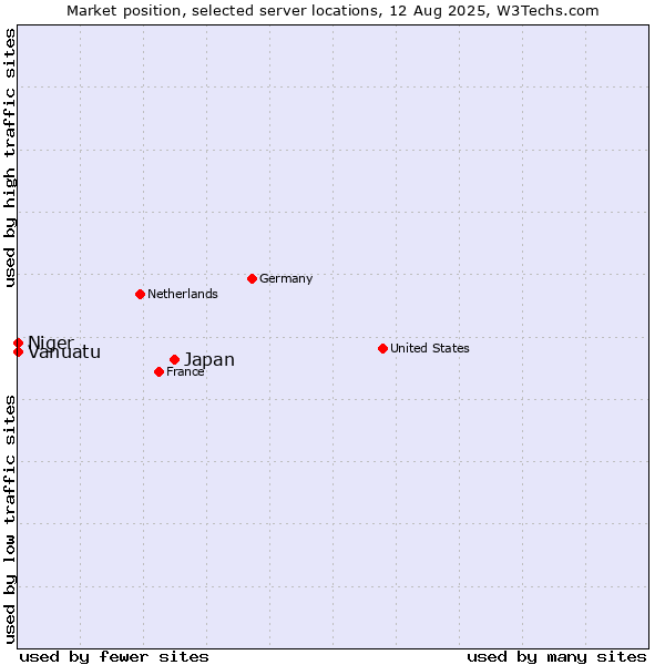 Market position of Japan vs. Niger vs. Vanuatu