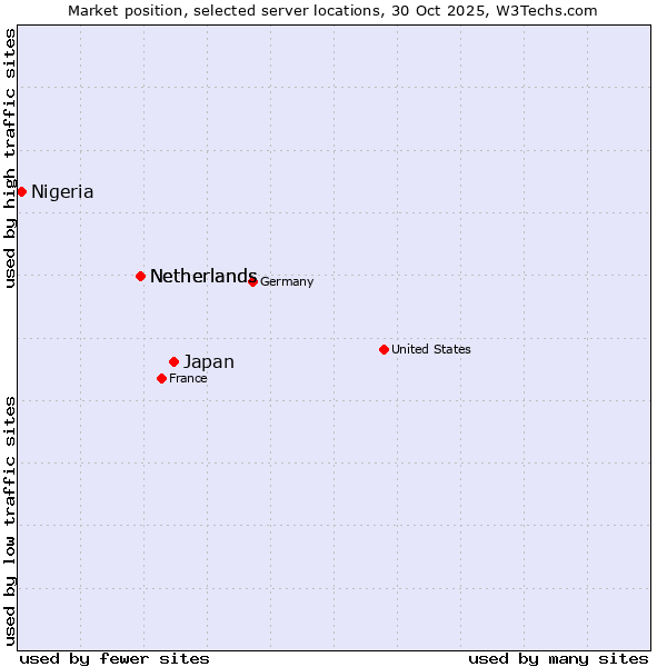 Market position of Japan vs. Netherlands vs. Nigeria