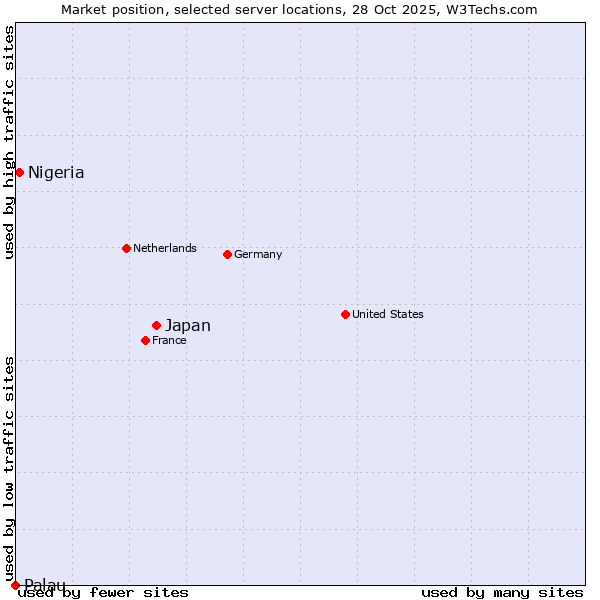 Market position of Japan vs. Nigeria vs. Palau