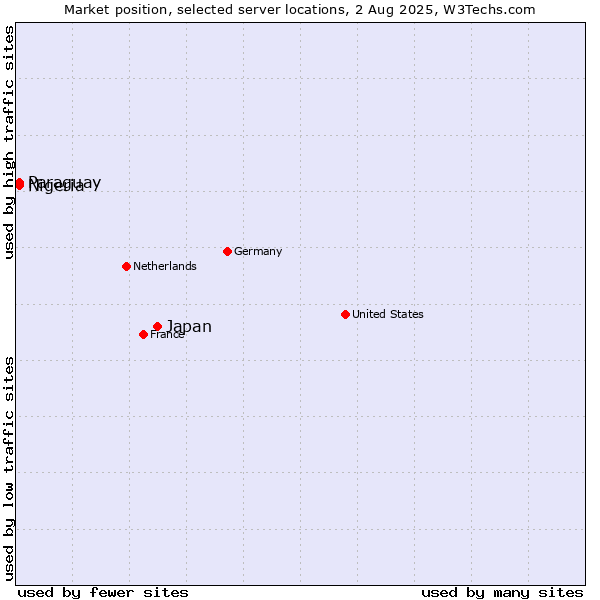 Market position of Japan vs. Paraguay vs. Nigeria