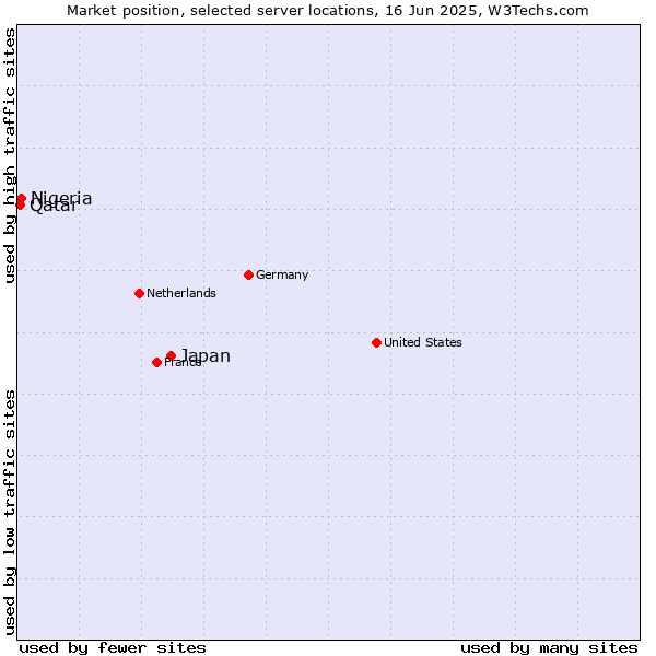 Market position of Japan vs. Nigeria vs. Qatar