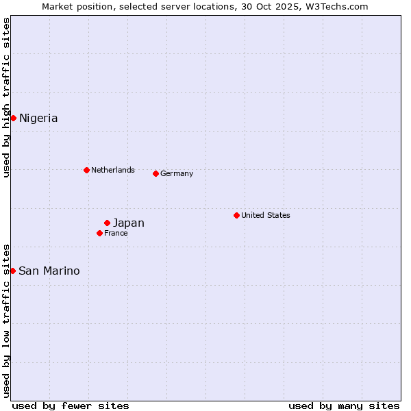Market position of Japan vs. Nigeria vs. San Marino