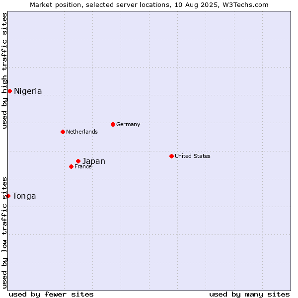 Market position of Japan vs. Nigeria vs. Tonga