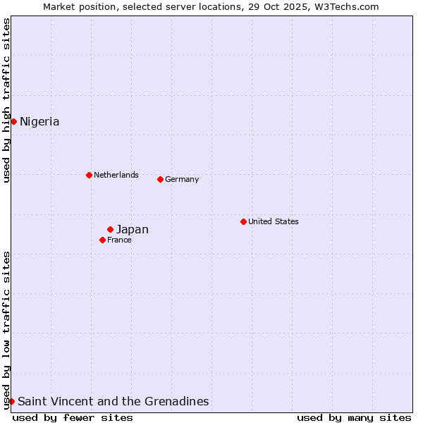 Market position of Japan vs. Nigeria vs. Saint Vincent and the Grenadines
