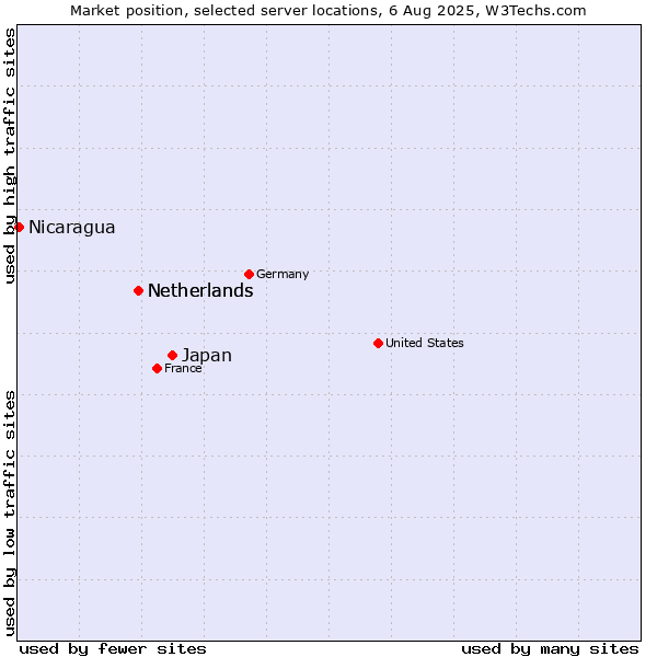 Market position of Japan vs. Netherlands vs. Nicaragua