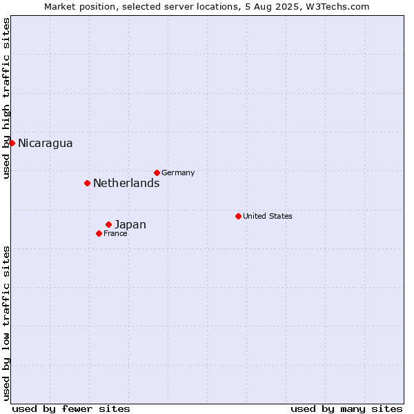 Market position of Japan vs. Netherlands and territories vs. Nicaragua