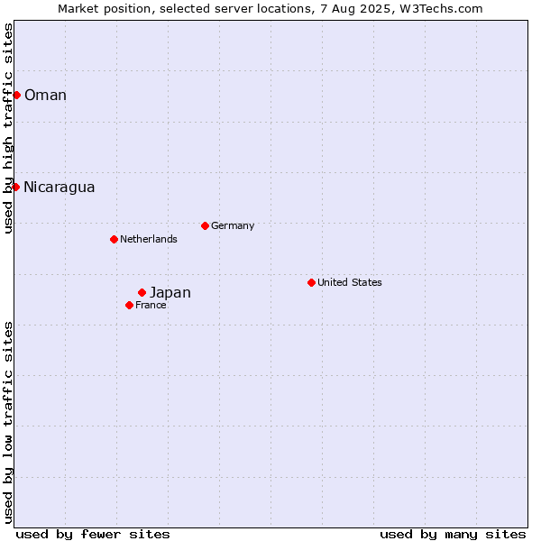 Market position of Japan vs. Oman vs. Nicaragua
