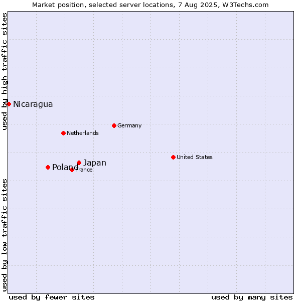 Market position of Japan vs. Poland vs. Nicaragua