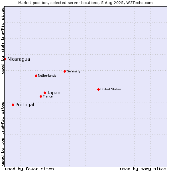 Market position of Japan vs. Portugal vs. Nicaragua