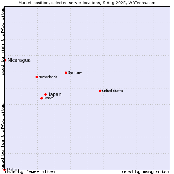 Market position of Japan vs. Nicaragua vs. Palau