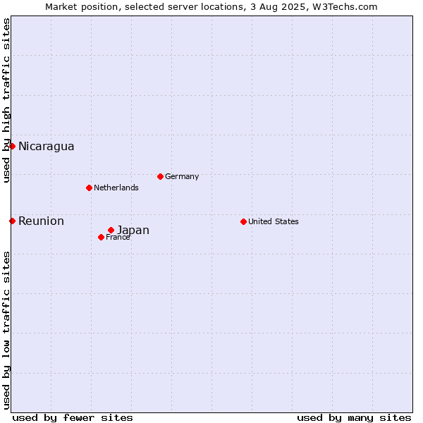 Market position of Japan vs. Reunion vs. Nicaragua