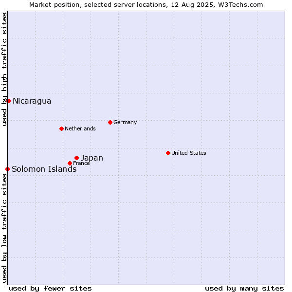 Market position of Japan vs. Nicaragua vs. Solomon Islands