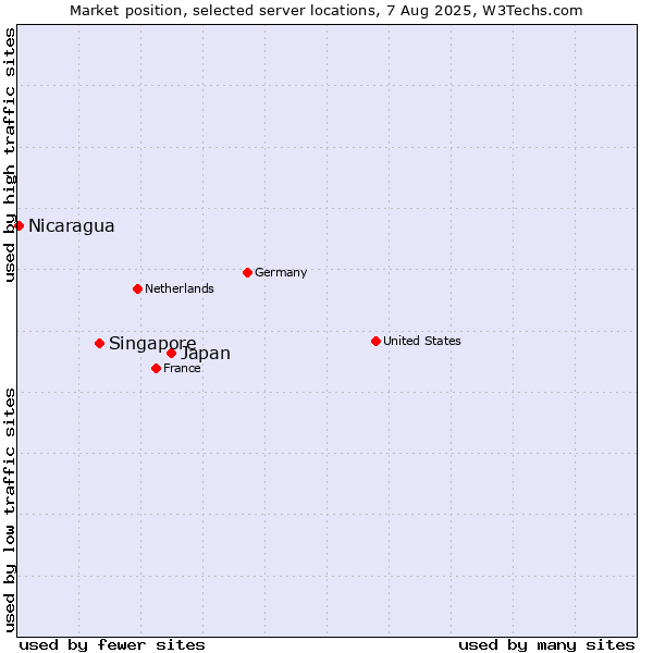 Market position of Japan vs. Singapore vs. Nicaragua