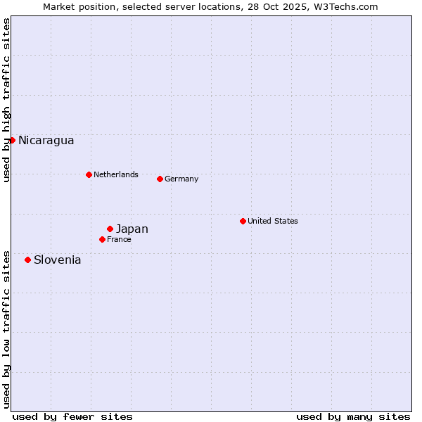 Market position of Japan vs. Slovenia vs. Nicaragua