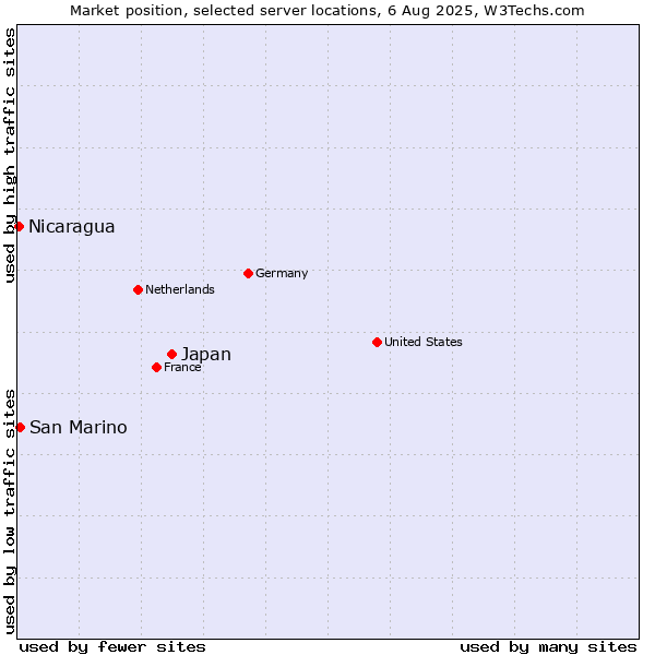 Market position of Japan vs. San Marino vs. Nicaragua