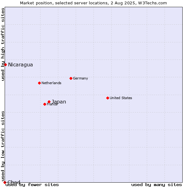 Market position of Japan vs. Nicaragua vs. Chad