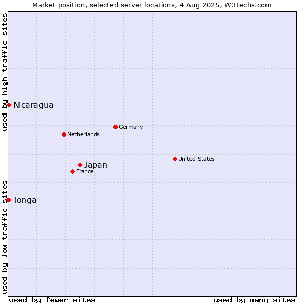 Market position of Japan vs. Nicaragua vs. Tonga