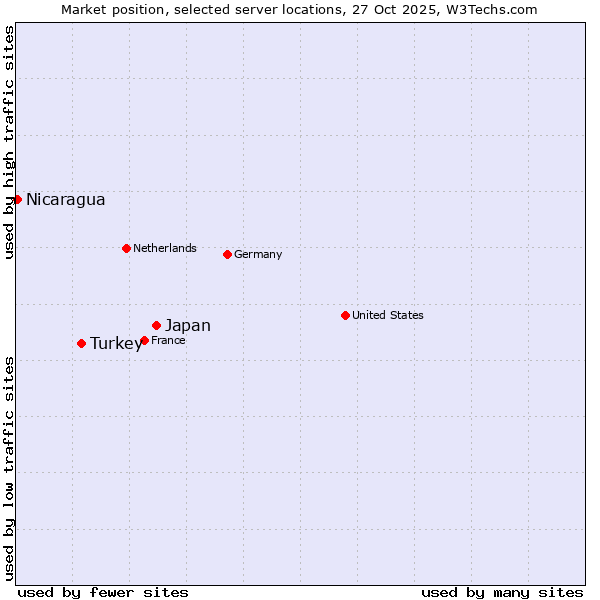 Market position of Japan vs. Turkey vs. Nicaragua