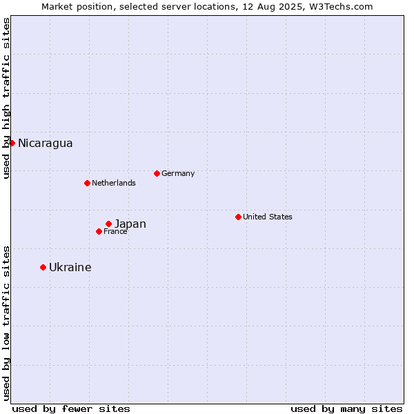 Market position of Japan vs. Ukraine vs. Nicaragua