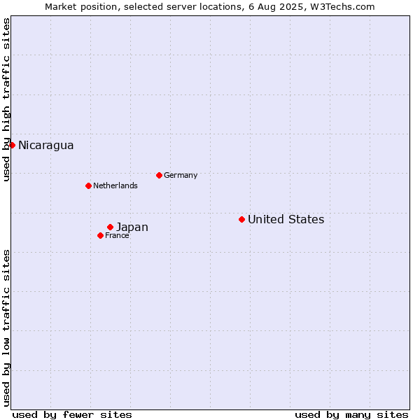 Market position of United States and territories vs. Japan vs. Nicaragua