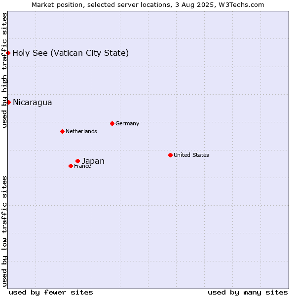 Market position of Japan vs. Nicaragua vs. Holy See (Vatican City State)