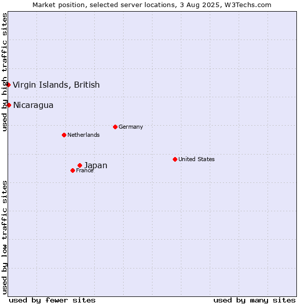 Market position of Japan vs. Virgin Islands, British vs. Nicaragua