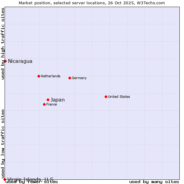 Market position of Japan vs. Nicaragua vs. Virgin Islands, U.S.