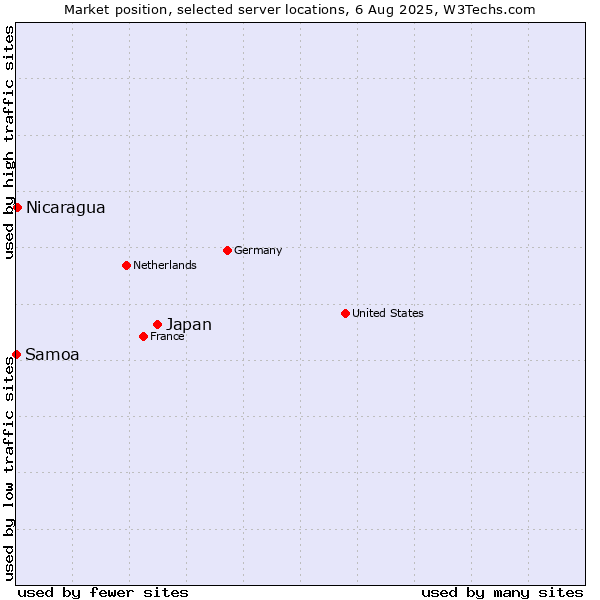 Market position of Japan vs. Nicaragua vs. Samoa