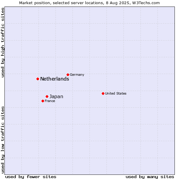 Market position of Japan vs. Netherlands and territories vs. Netherlands