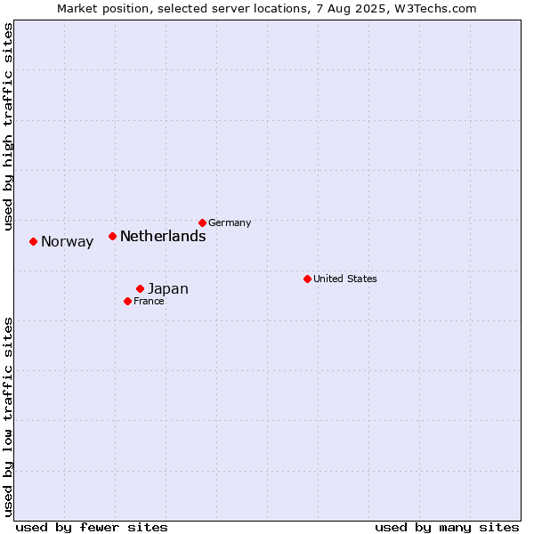 Market position of Japan vs. Netherlands vs. Norway