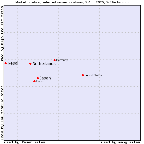 Market position of Japan vs. Netherlands vs. Nepal