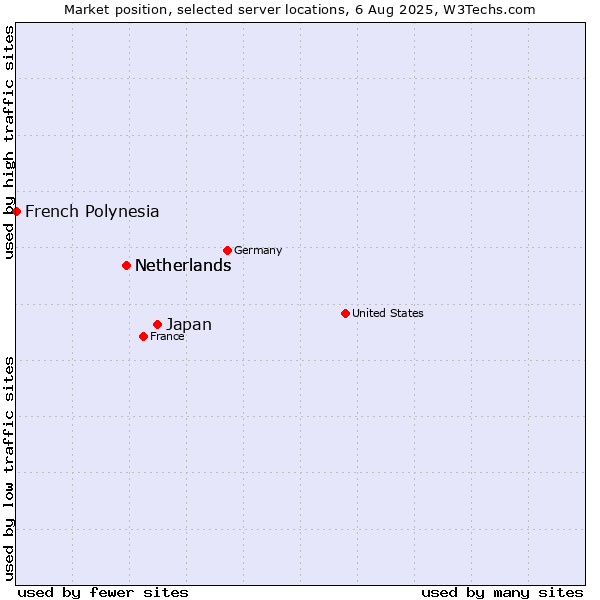 Market position of Japan vs. Netherlands vs. French Polynesia