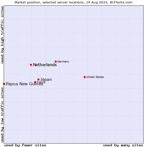 Market position of Japan vs. Netherlands vs. Papua New Guinea
