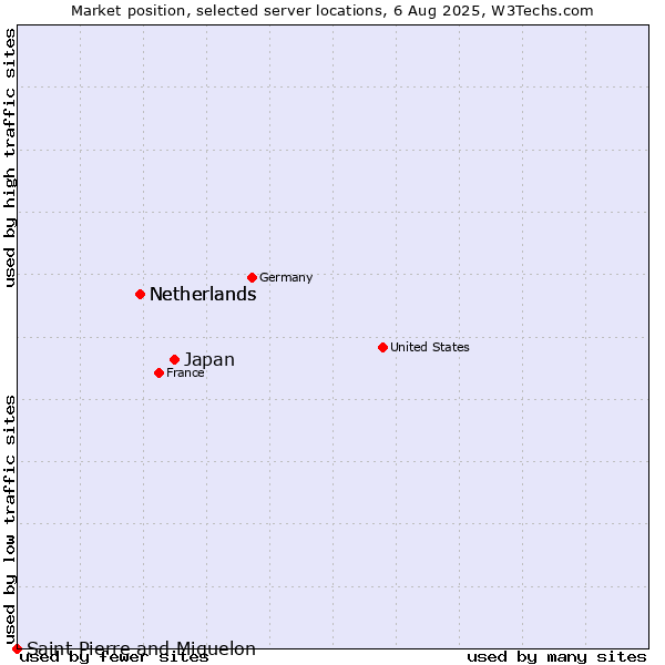 Market position of Japan vs. Netherlands vs. Saint Pierre and Miquelon