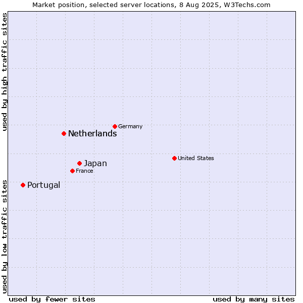 Market position of Japan vs. Netherlands vs. Portugal