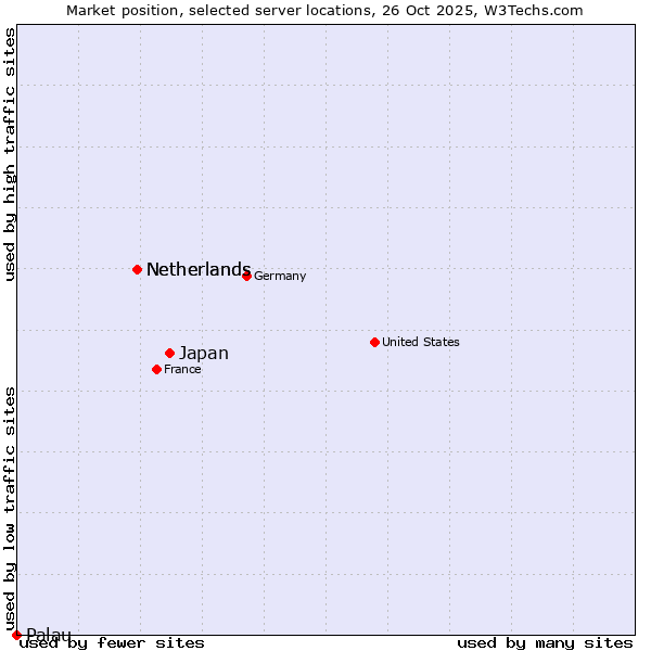Market position of Japan vs. Netherlands vs. Palau