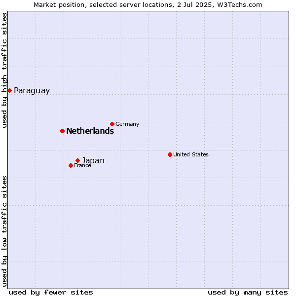 Market position of Japan vs. Netherlands vs. Paraguay