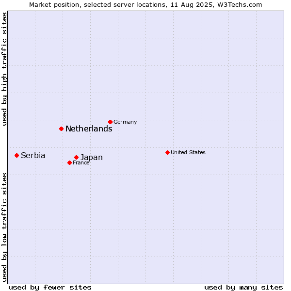 Market position of Japan vs. Netherlands vs. Serbia