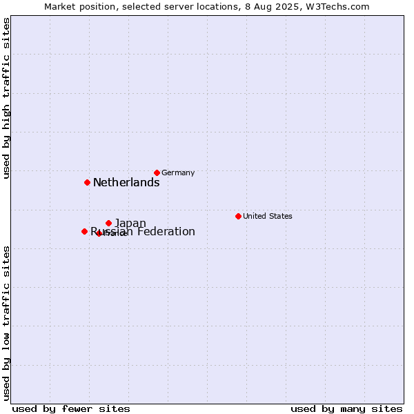 Market position of Japan vs. Netherlands vs. Russian Federation