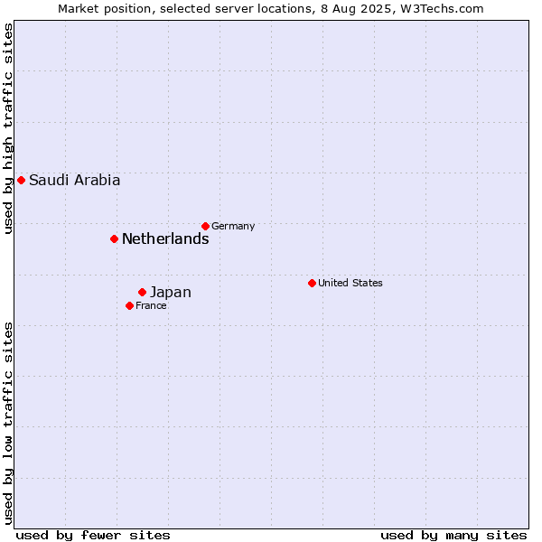 Market position of Japan vs. Netherlands vs. Saudi Arabia