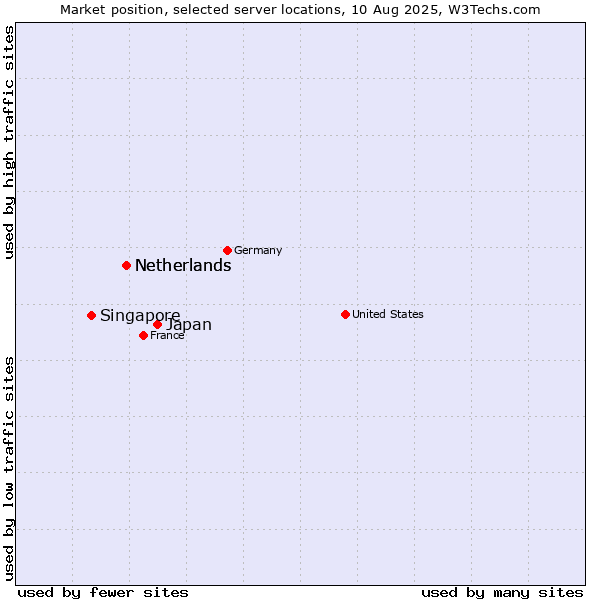 Market position of Japan vs. Netherlands vs. Singapore